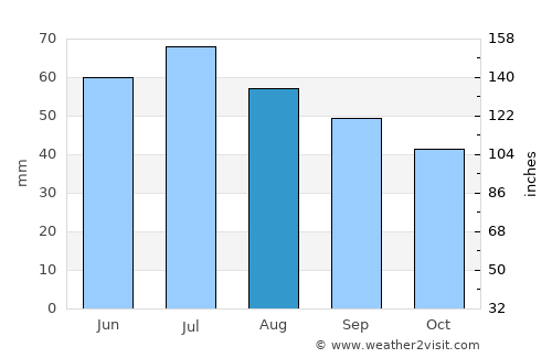 Goleniów average rain in August