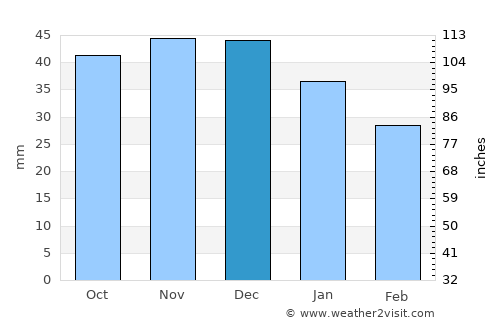 Goleniów average rain in December