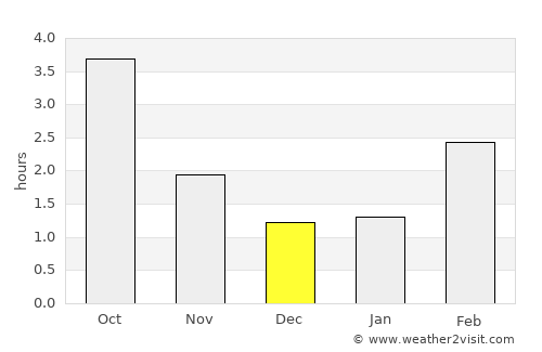 Goleniów average rain in December
