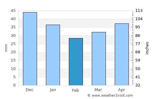 Goleniów average rain in February
