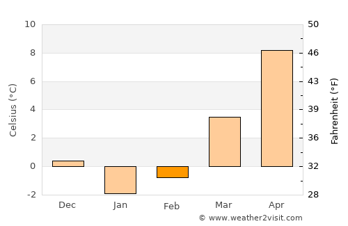 Goleniów average temperature in February