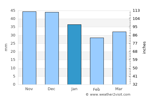 Goleniów average rain in January