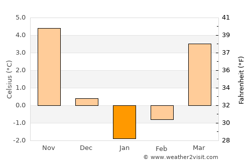 Goleniów average temperature in January