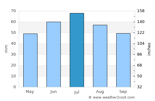Goleniów average rain in July