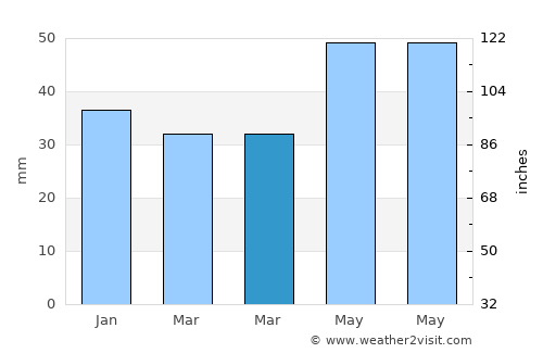 Goleniów average rain in March