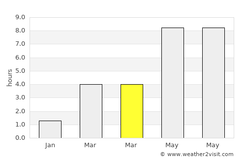 Goleniów average rain in March