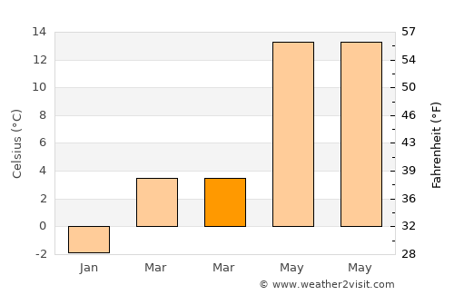 Goleniów average temperature in March
