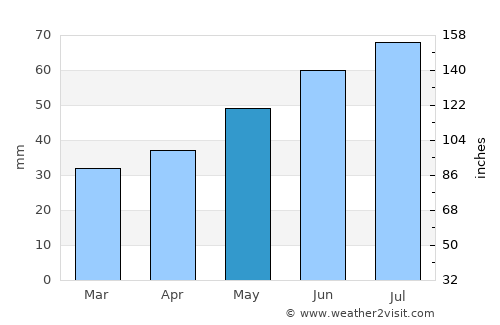 Goleniów average rain in May