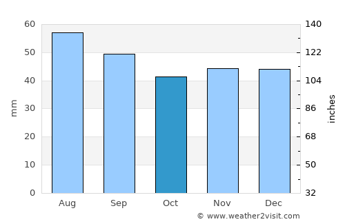 Goleniów average rain in October