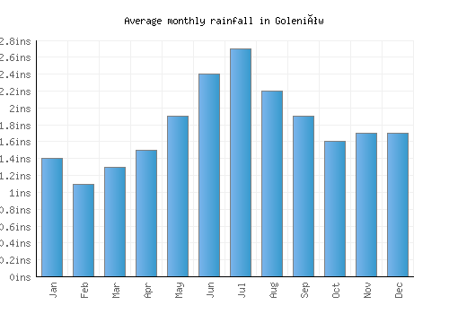 Goleniów monthly rainfall chart (inches)