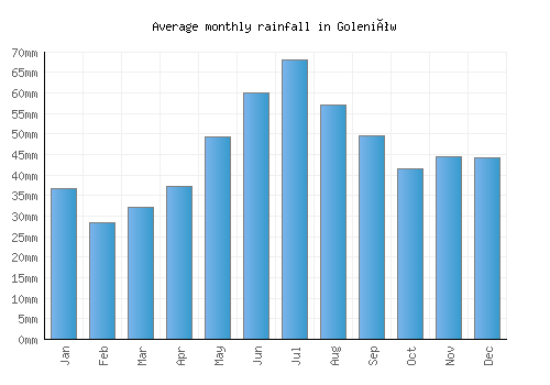 Goleniów monthly rainfall chart (mm)