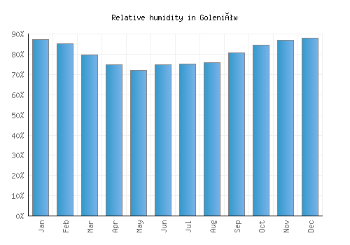 Goleniów relative humidity averages