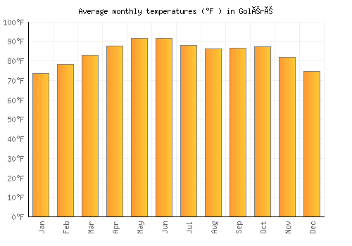 Goléré average temperature chart (Fahrenheit)