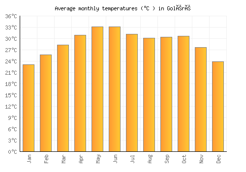 Goléré average temperature chart (Celsius)