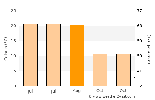 Goleşti average temperature in August