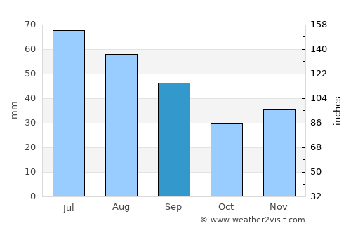 Goleşti average rain in September