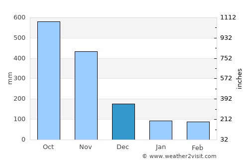 Golfito average rain in December