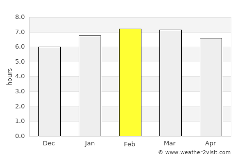 Golfito average rain in February