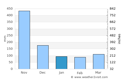 Golfito average rain in January