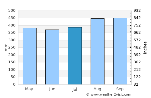 Golfito average rain in July