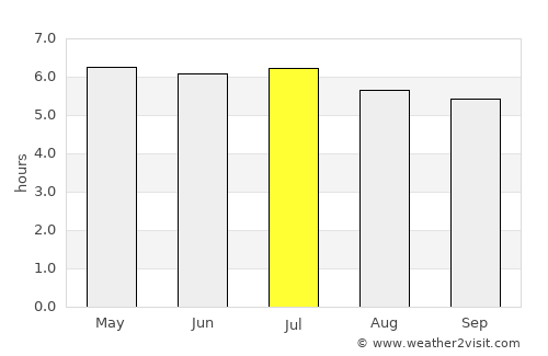 Golfito average rain in July