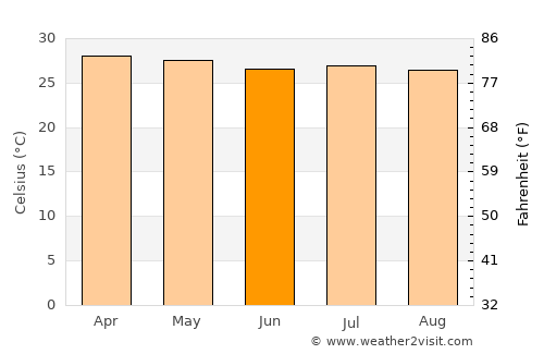 Golfito average temperature in June