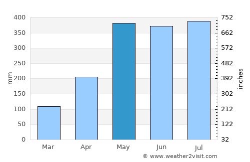 Golfito average rain in May