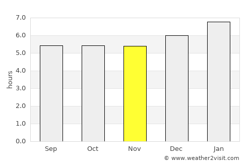 Golfito average rain in November