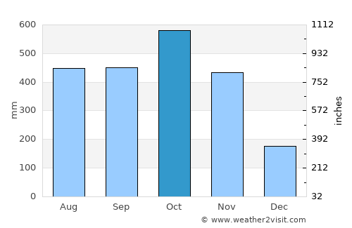 Golfito average rain in October