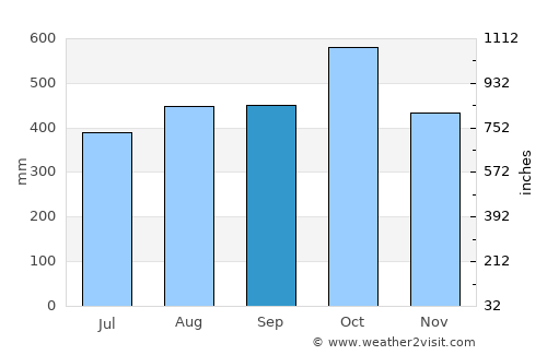 Golfito average rain in September