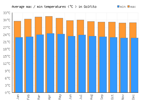 Golfito average minimum / maximum temperatures (Celsius)