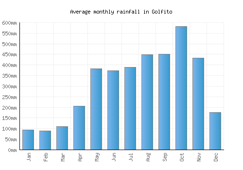 Golfito monthly rainfall chart (mm)