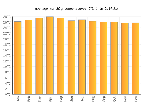 Golfito average temperature chart (Celsius)