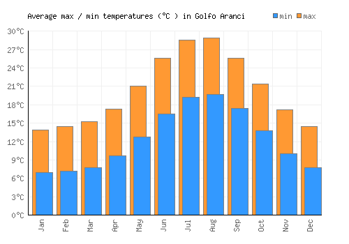 Golfo Aranci average minimum / maximum temperatures (Celsius)