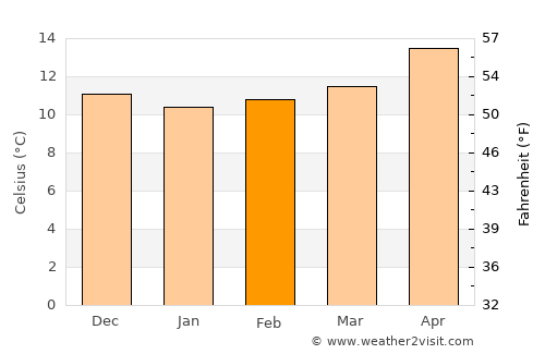 Golfo Aranci average temperature in February
