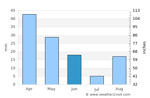 Golfo Aranci average rain in June