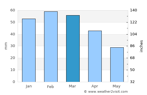 Golfo Aranci average rain in March