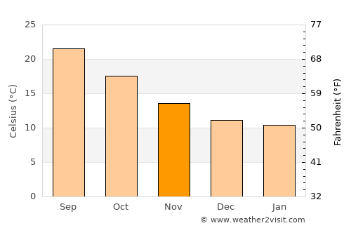 Golfo Aranci average temperature in November
