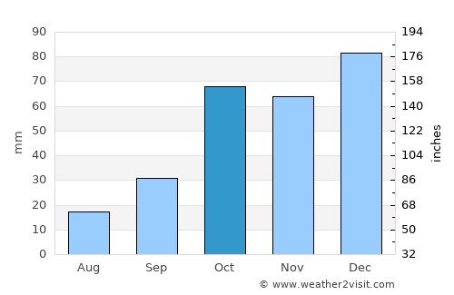 Golfo Aranci average rain in October