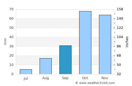 Golfo Aranci average rain in September