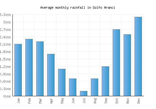 Golfo Aranci monthly rainfall chart (inches)