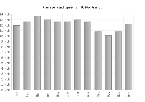 Golfo Aranci average winspeed by month (km/h)
