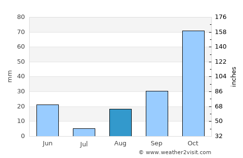 Golfo Arnaci average rain in August