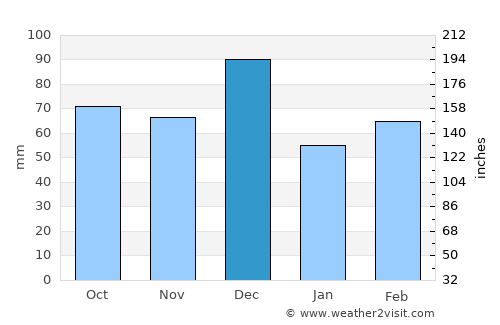 Golfo Arnaci average rain in December