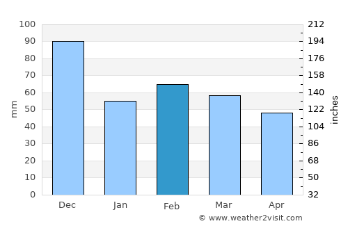 Golfo Arnaci average rain in February