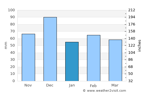 Golfo Arnaci average rain in January