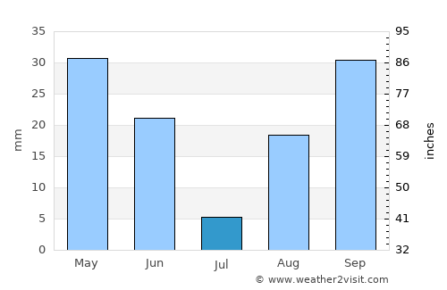 Golfo Arnaci average rain in July