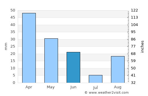 Golfo Arnaci average rain in June