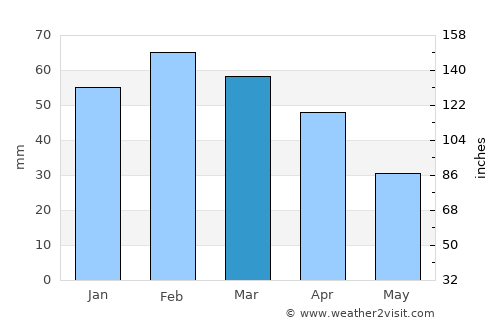 Golfo Arnaci average rain in March