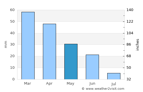 Golfo Arnaci average rain in May
